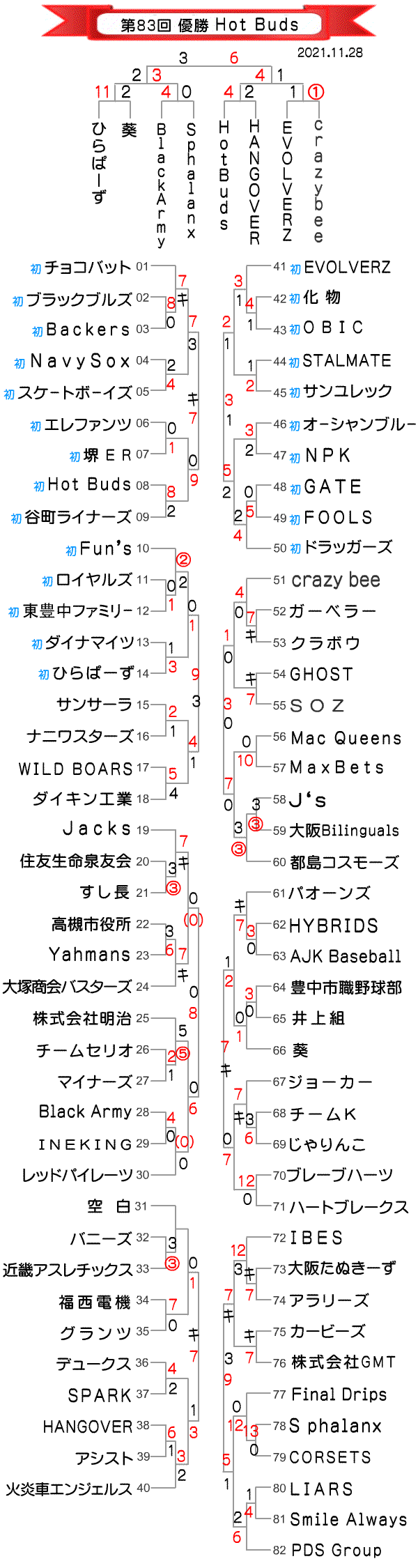 第83回大阪北リーグ野球大会